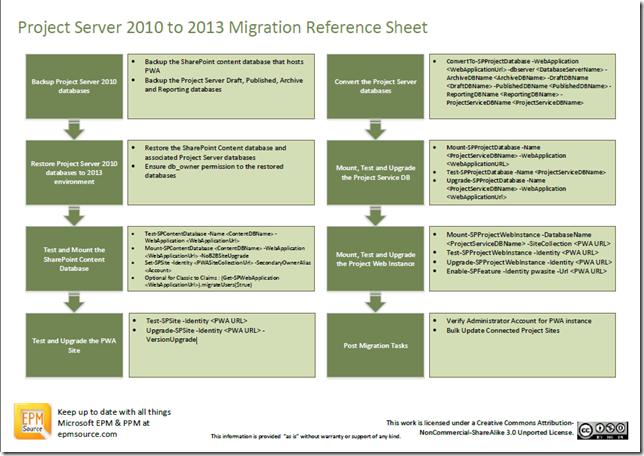 Project Server 2010 to 2013 Migration Reference Sheet